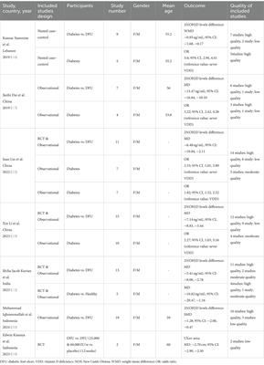 The role of vitamin D in diabetic foot ulcer; an umbrella review of meta-analyses